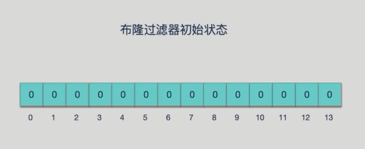 3.布隆过滤器初始状态.png