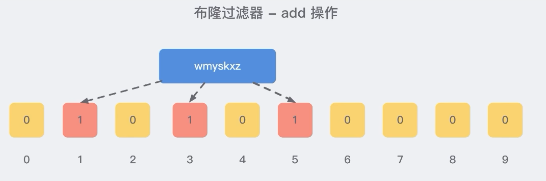 7.布隆过滤器add操作.png