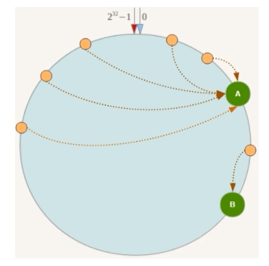 一致性哈希算法缺点.jpg