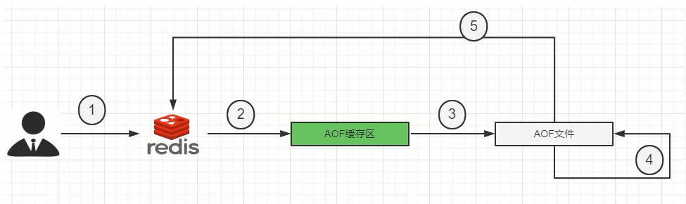 AOF持久化工作流程.jpg